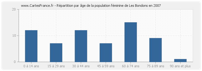 Répartition par âge de la population féminine de Les Bondons en 2007